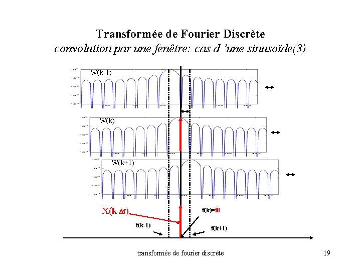 Transformée de Fourier Discrète convolution par une fenêtre: cas d ’une sinusoïde(3) W(k-1) W(k+1)