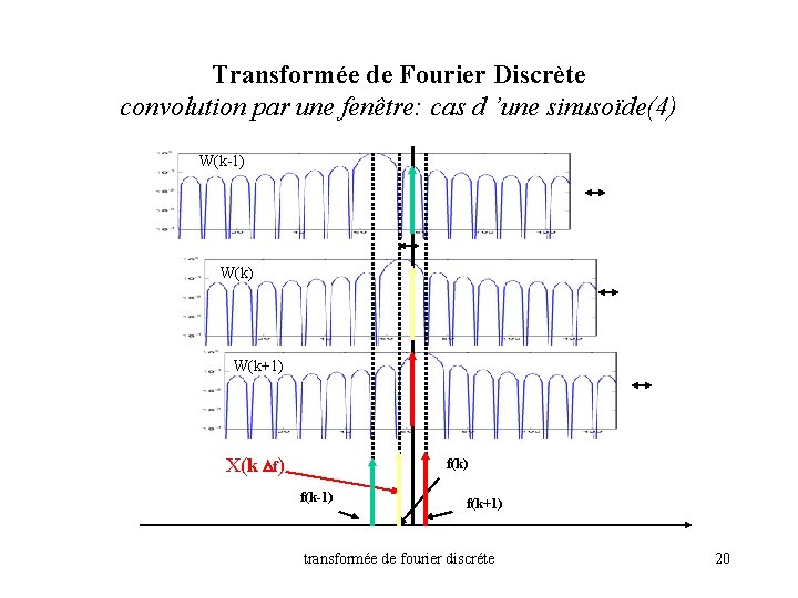 Transformée de Fourier Discrète convolution par une fenêtre: cas d ’une sinusoïde(4) W(k-1) W(k+1)