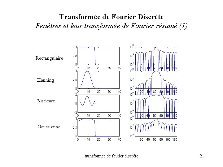 Transformée de Fourier Discrète Fenêtres et leur transformée de Fourier résumé (1) Rectangulaire Hanning