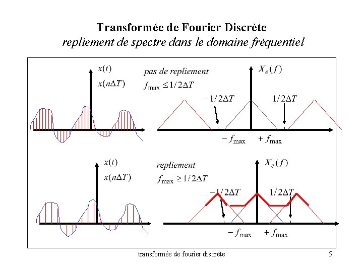 Transformée de Fourier Discrète repliement de spectre dans le domaine fréquentiel transformée de fourier