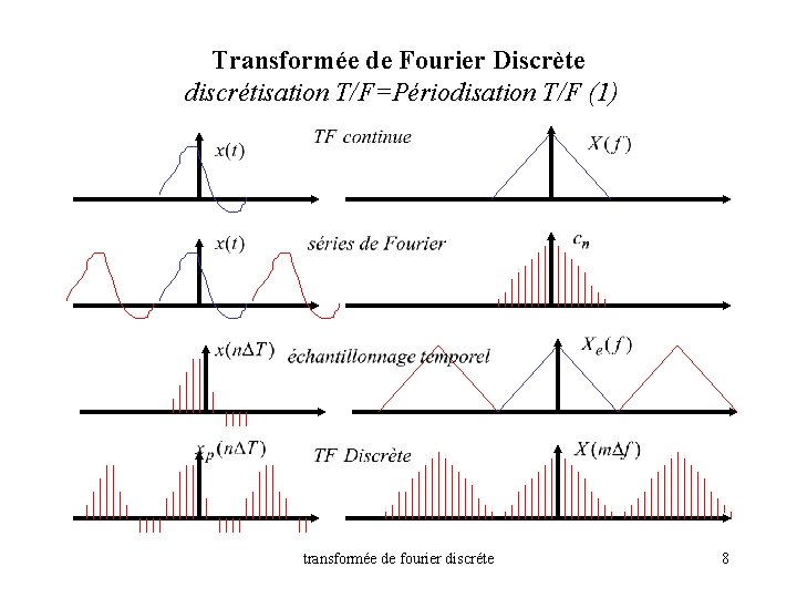 Transformée de Fourier Discrète discrétisation T/F=Périodisation T/F (1) transformée de fourier discréte 8 
