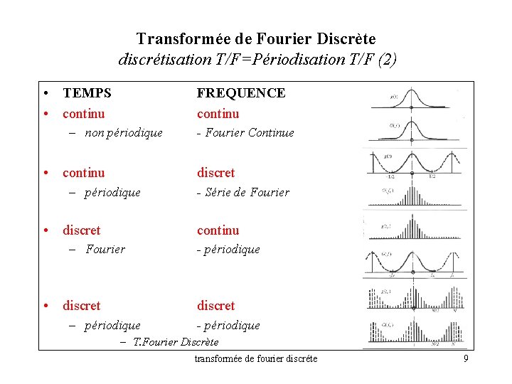 Transformée de Fourier Discrète discrétisation T/F=Périodisation T/F (2) • TEMPS • continu FREQUENCE continu