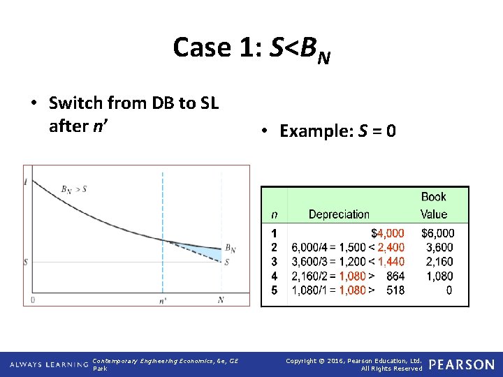 Case 1: S<BN • Switch from DB to SL after n’ Contemporary Engineering Economics,