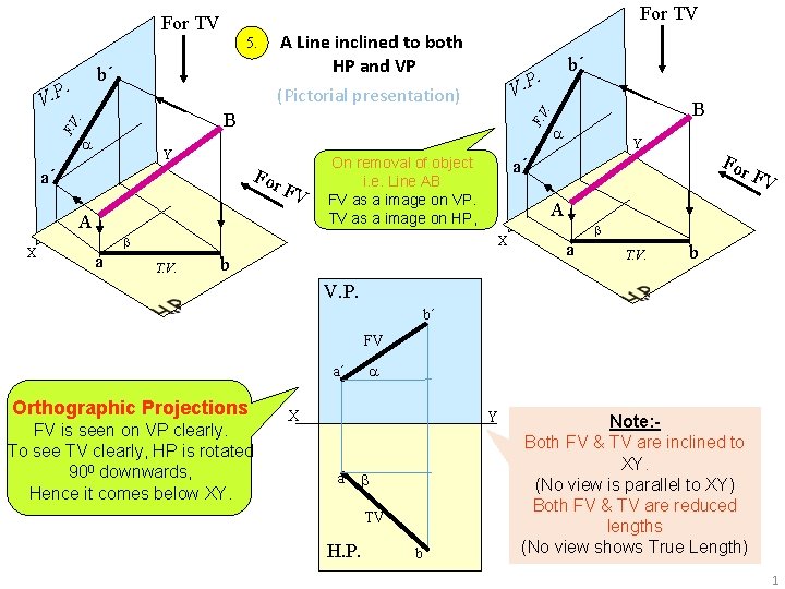 For TV A Line inclined to both HP and VP 5. b´ F. V