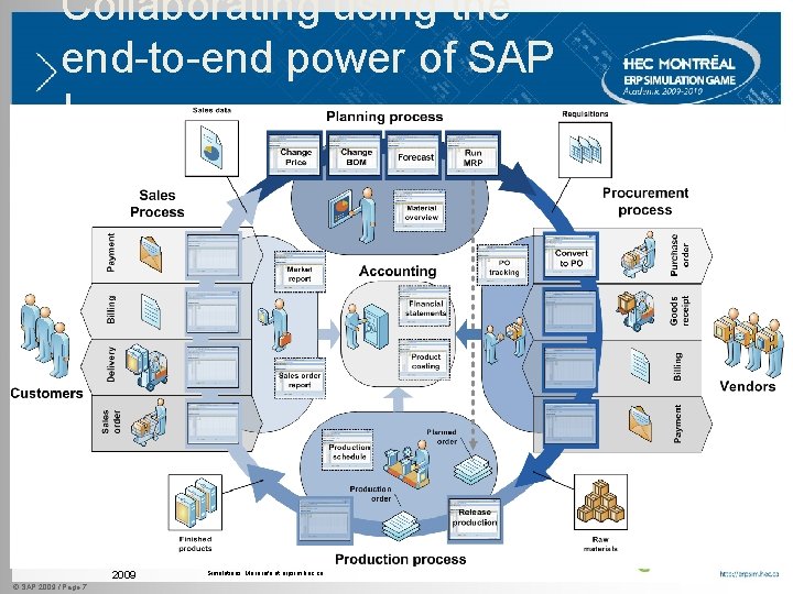Collaborating using the end-to-end power of SAP ! Version : August 2009 © SAP Collaborating using the end-to-end power of SAP ! Version : August 2009 © SAP