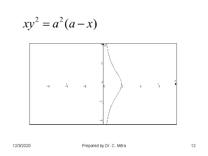 12/3/2020 Prepared by Dr. C. Mitra 12 