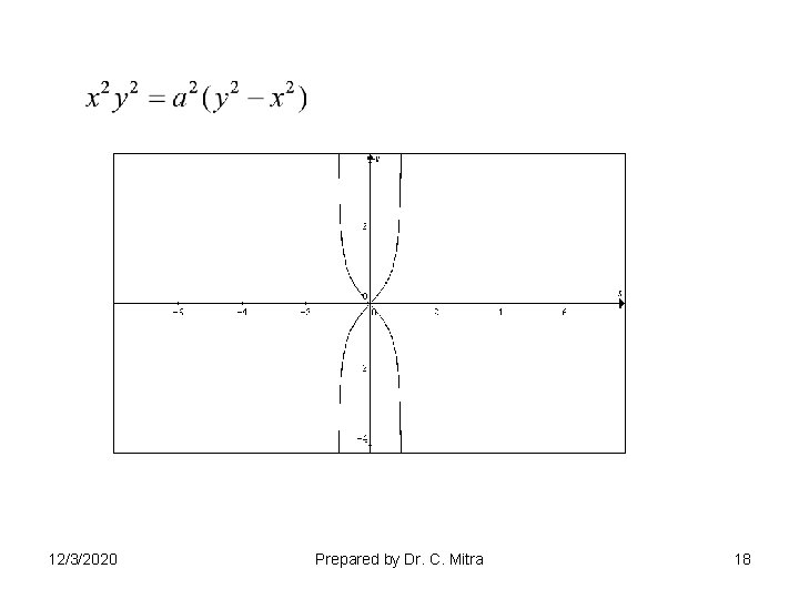 12/3/2020 Prepared by Dr. C. Mitra 18 