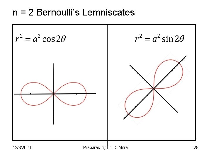 n = 2 Bernoulli’s Lemniscates 12/3/2020 Prepared by Dr. C. Mitra 28 