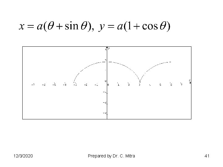 12/3/2020 Prepared by Dr. C. Mitra 41 