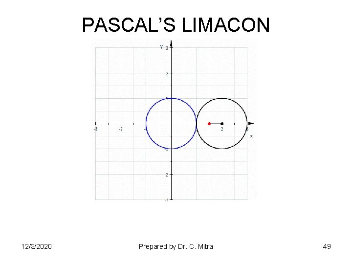 PASCAL’S LIMACON 12/3/2020 Prepared by Dr. C. Mitra 49 