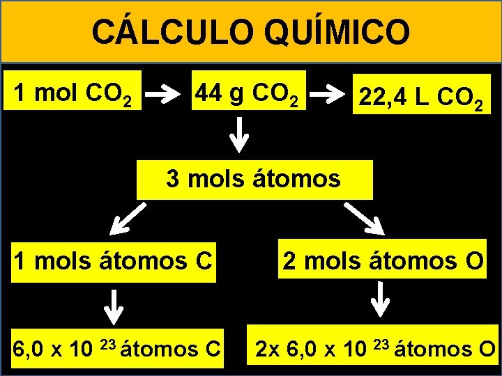 CÁLCULO QUÍMICO 1 mol CO 2 44 g CO 2 22, 4 L CO