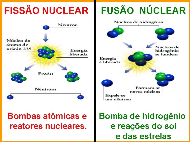 FISSÃO NUCLEAR FUSÃO NÚCLEAR Bombas atômicas e reatores nucleares. Bomba de hidrogênio e reações