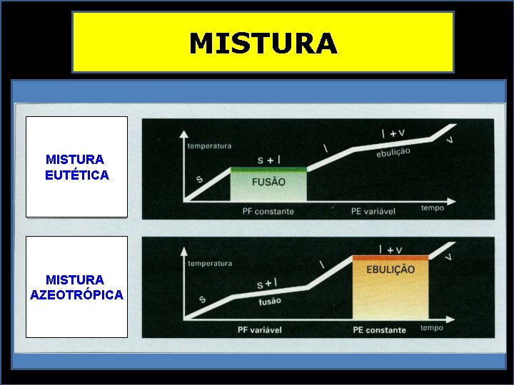 MISTURA EUTÉTICA MISTURA AZEOTRÓPICA 