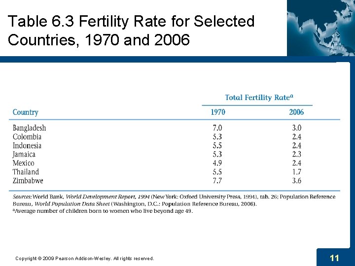 Table 6. 3 Fertility Rate for Selected Countries, 1970 and 2006 Copyright © 2009