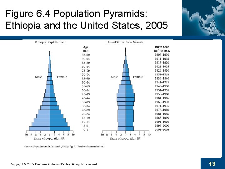 Figure 6. 4 Population Pyramids: Ethiopia and the United States, 2005 Copyright © 2009