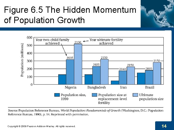Figure 6. 5 The Hidden Momentum of Population Growth Copyright © 2009 Pearson Addison-Wesley.