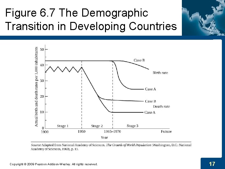 Figure 6. 7 The Demographic Transition in Developing Countries Copyright © 2009 Pearson Addison-Wesley.