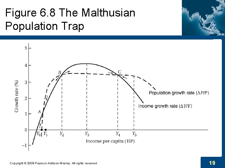 Figure 6. 8 The Malthusian Population Trap Copyright © 2009 Pearson Addison-Wesley. All rights