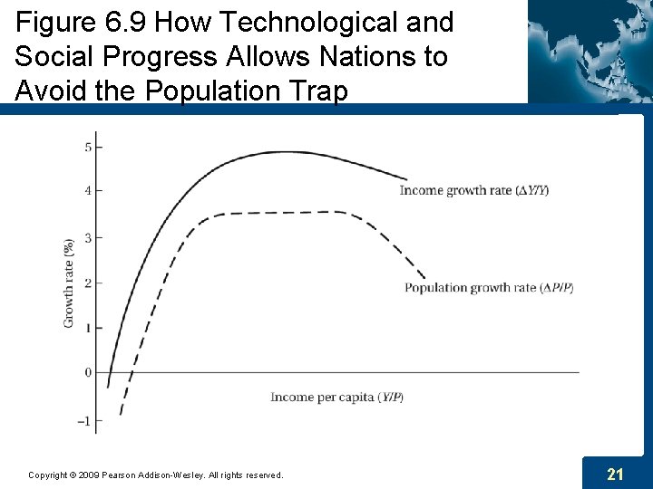 Figure 6. 9 How Technological and Social Progress Allows Nations to Avoid the Population