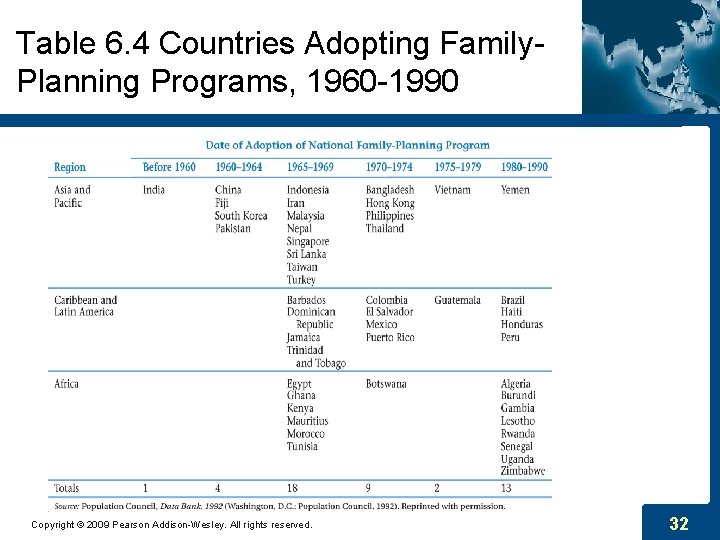 Table 6. 4 Countries Adopting Family. Planning Programs, 1960 -1990 Copyright © 2009 Pearson