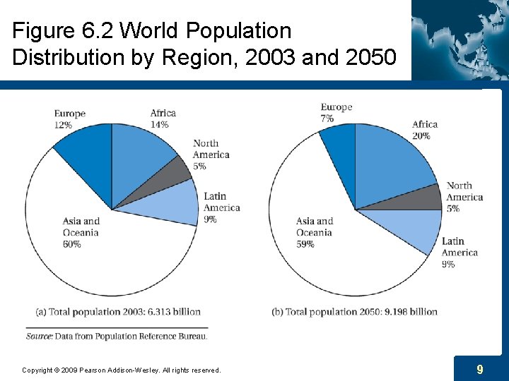 Figure 6. 2 World Population Distribution by Region, 2003 and 2050 Copyright © 2009