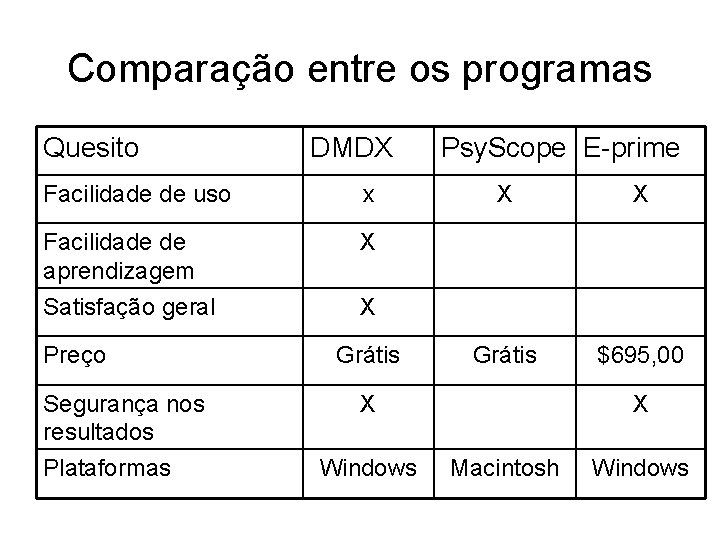 Comparação entre os programas Quesito DMDX Facilidade de uso x Facilidade de aprendizagem X