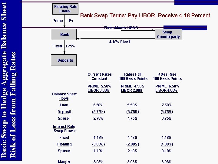 Basic Swap to Hedge Aggregate Balance Sheet Risk of Loss from Falling Rates Floating