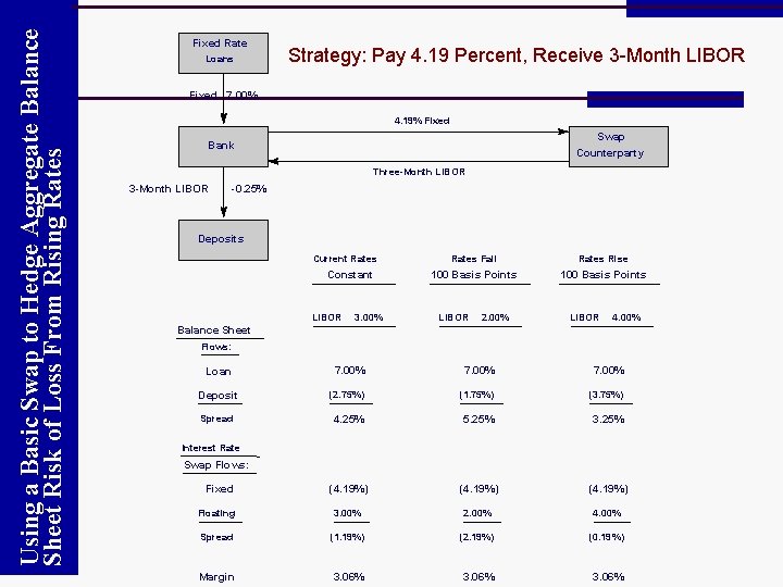 Using a Basic Swap to Hedge Aggregate Balance Sheet Risk of Loss From Rising