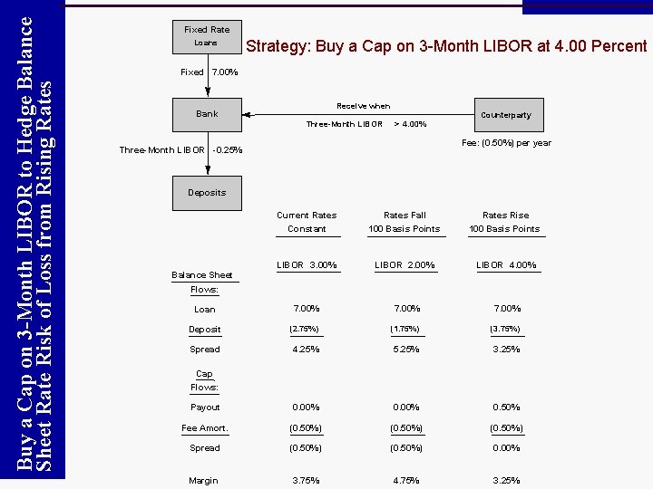 Buy a Cap on 3 -Month LIBOR to Hedge Balance Sheet Rate Risk of