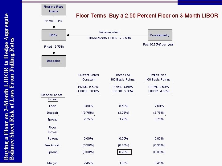 Buying a Floor on 3 -Month LIBOR to Hedge Aggregate Balance Sheet Risk of
