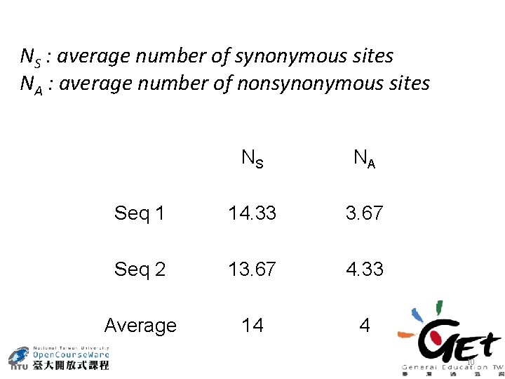 NS : average number of synonymous sites NA : average number of nonsynonymous sites