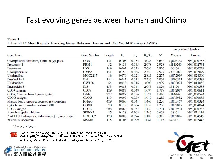 Fast evolving genes between human and Chimp Source: Hurng-Yi Wang, Hua Tang, C. -K.