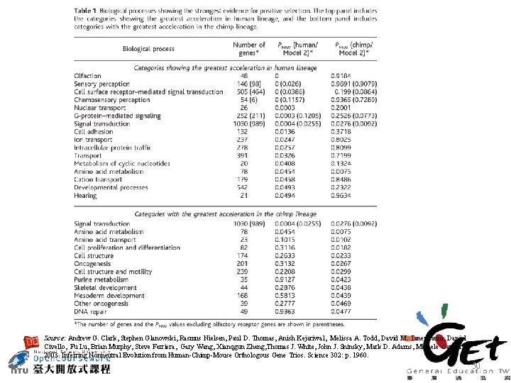 Source: Andrew G. Clark, Stephen Glanowski, Rasmus Nielsen, Paul D. Thomas, Anish Kejariwal, Melissa