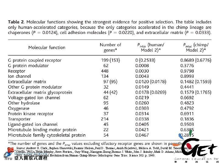 Source: Andrew G. Clark, Stephen Glanowski, Rasmus Nielsen, Paul D. Thomas, Anish Kejariwal, Melissa