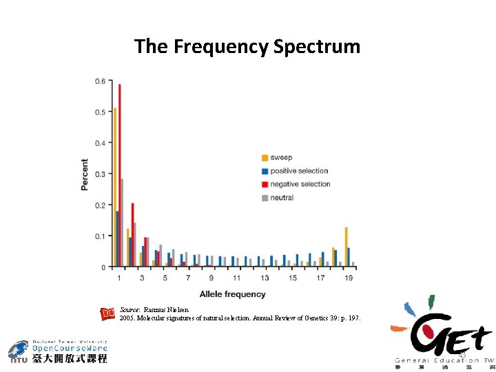 The Frequency Spectrum Source: Rasmus Nielsen 2005. Molecular signatures of natural selection. Annual Review