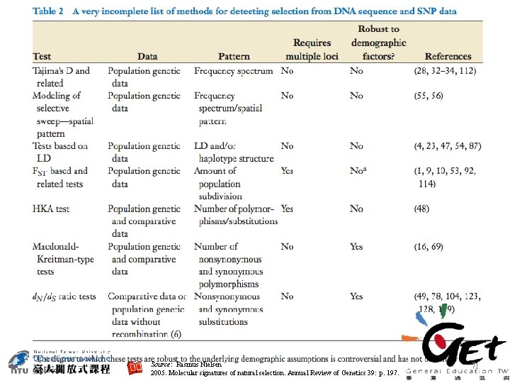  Source: Rasmus Nielsen 2005. Molecular signatures of natural selection. Annual Review of Genetics