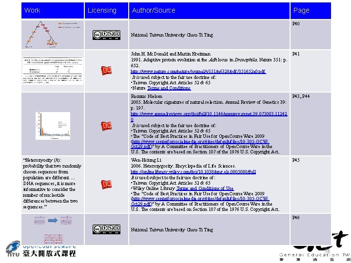 Work Licensing Author/Source Page P 40 National Taiwan University Chau-Ti Ting John H. Mc.