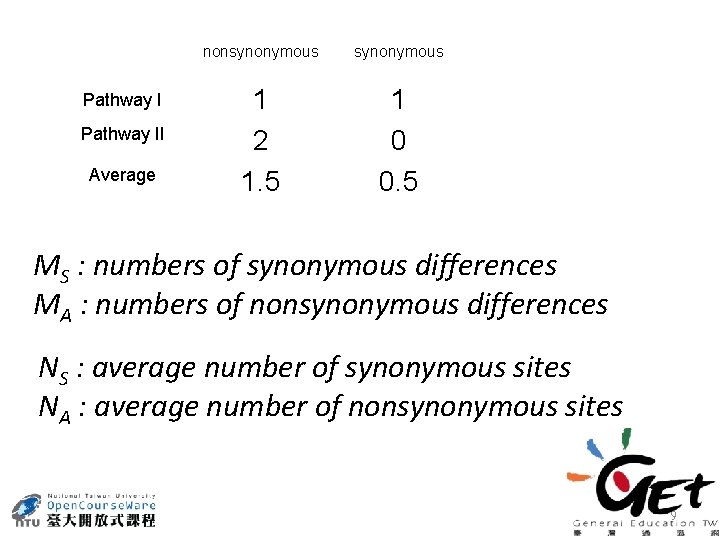 Pathway II Average nonsynonymous 1 2 1. 5 1 0 0. 5 MS :