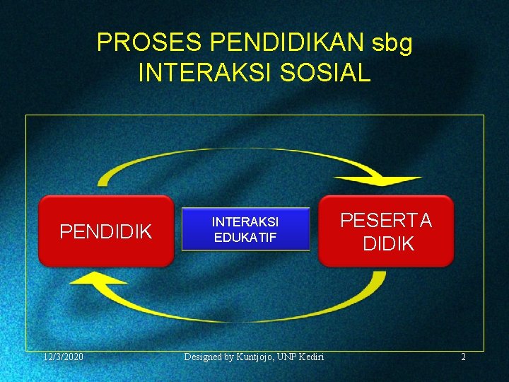 PROSES PENDIDIKAN sbg INTERAKSI SOSIAL PENDIDIK 12/3/2020 INTERAKSI EDUKATIF Designed by Kuntjojo, UNP Kediri