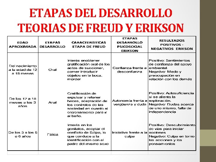 ETAPAS DEL DESARROLLO TEORIAS DE FREUD Y ERIKSON 