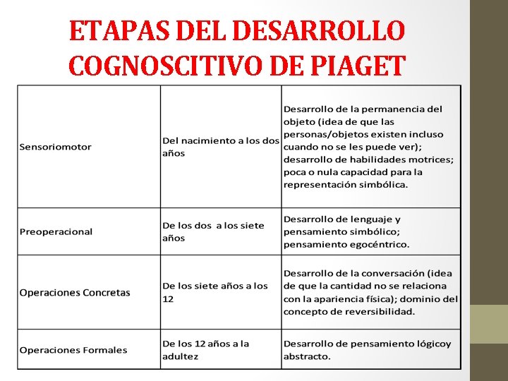 ETAPAS DEL DESARROLLO COGNOSCITIVO DE PIAGET 