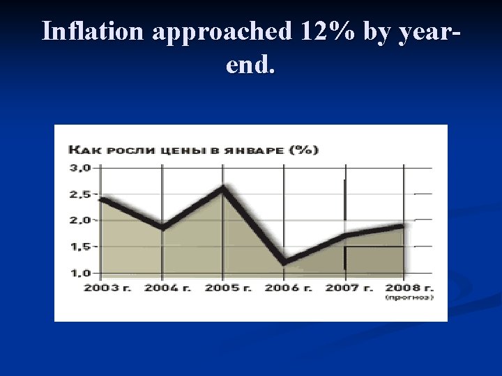 Inflation approached 12% by yearend. 