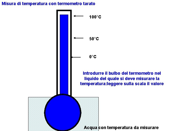 Misura di temperatura con termometro tarato 100°C 50°C Introdurre il bulbo del termometro nel Misura di temperatura con termometro tarato 100°C 50°C Introdurre il bulbo del termometro nel