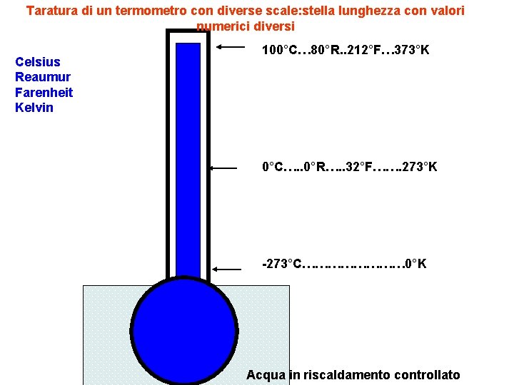 Taratura di un termometro con diverse scale: stella lunghezza con valori numerici diversi Celsius Taratura di un termometro con diverse scale: stella lunghezza con valori numerici diversi Celsius