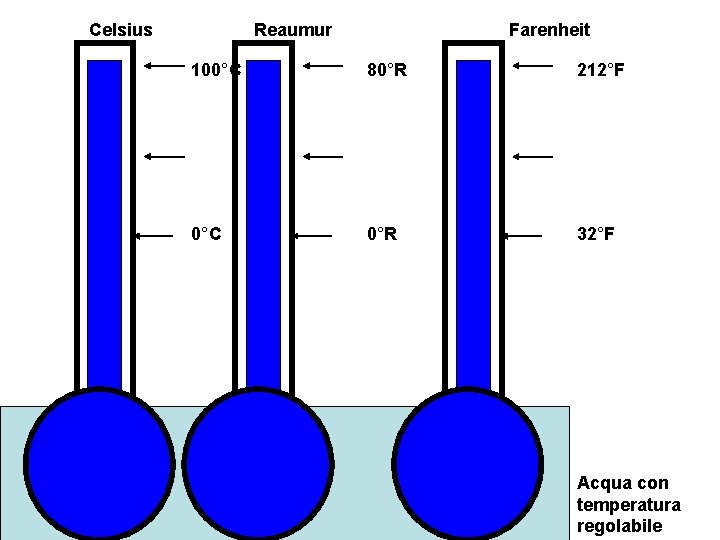 Celsius Reaumur Farenheit 100°C 80°R 212°F 0°C 0°R 32°F Acqua con temperatura regolabile Celsius Reaumur Farenheit 100°C 80°R 212°F 0°C 0°R 32°F Acqua con temperatura regolabile