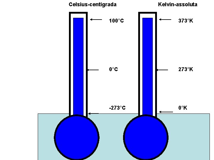 Celsius-centigrada Kelvin-assoluta 100°C 373°K 0°C 273°K -273°C 0°K Celsius-centigrada Kelvin-assoluta 100°C 373°K 0°C 273°K -273°C 0°K