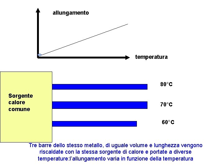 allungamento temperatura 80°C Sorgente calore comune 70°C 60°C Tre barre dello stesso metallo, di allungamento temperatura 80°C Sorgente calore comune 70°C 60°C Tre barre dello stesso metallo, di