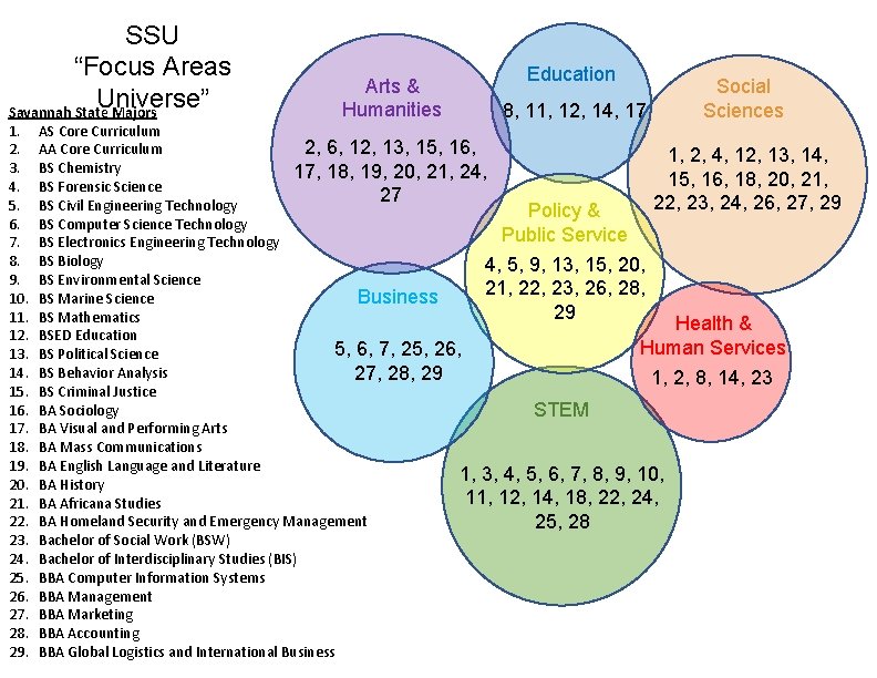 SSU “Focus Areas Universe” Savannah State Majors 1. 2. 3. 4. 5. 6. 7.
