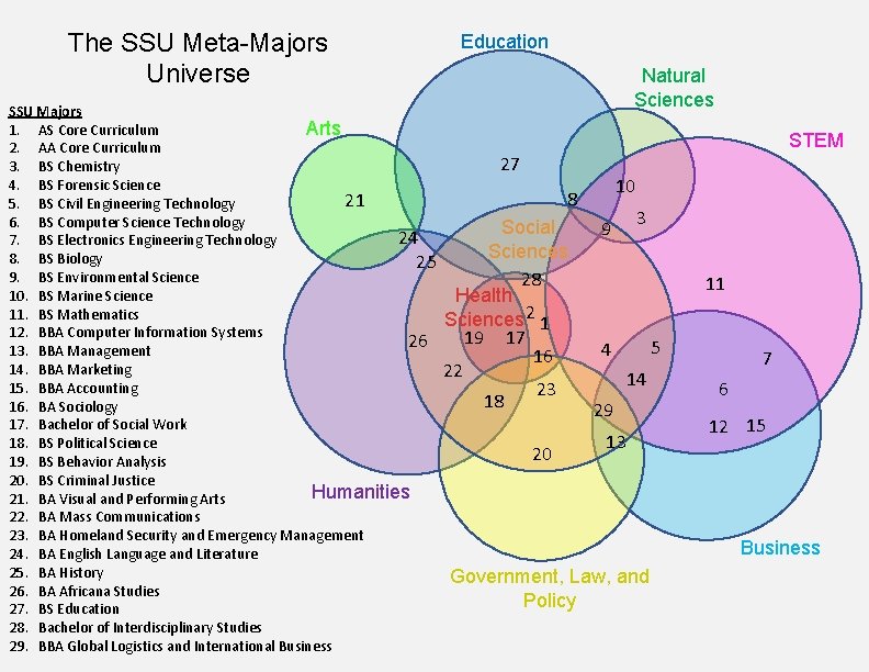 The SSU Meta-Majors Universe SSU Majors 1. AS Core Curriculum Arts 2. AA Core