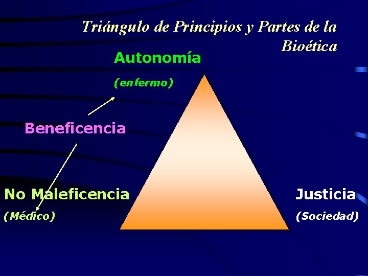 Triángulo de Principios y Partes de la Bioética Autonomía (enfermo) Beneficencia No Maleficencia Justicia